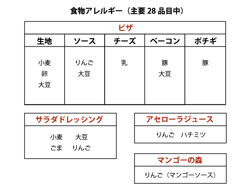 アレルギー表